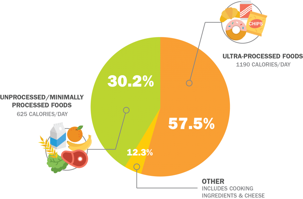 Food Consumption Chart